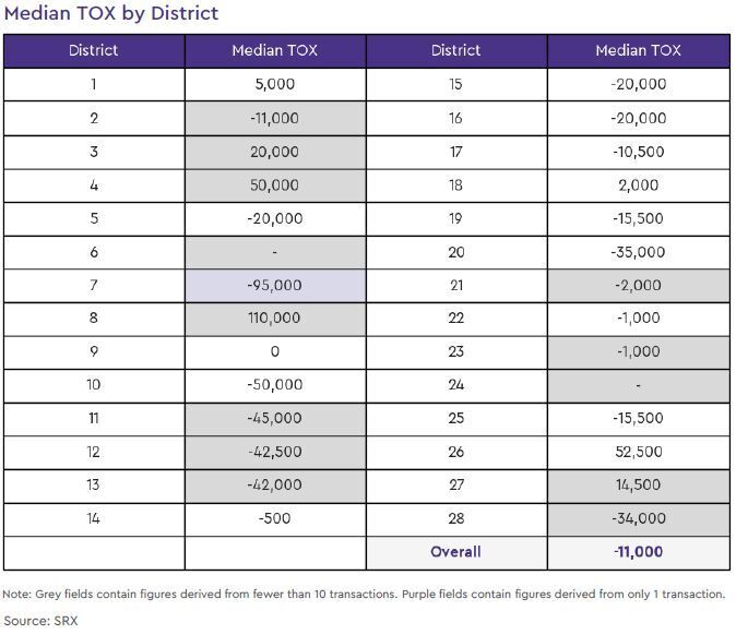 non landed private resale tox by district 2020 april